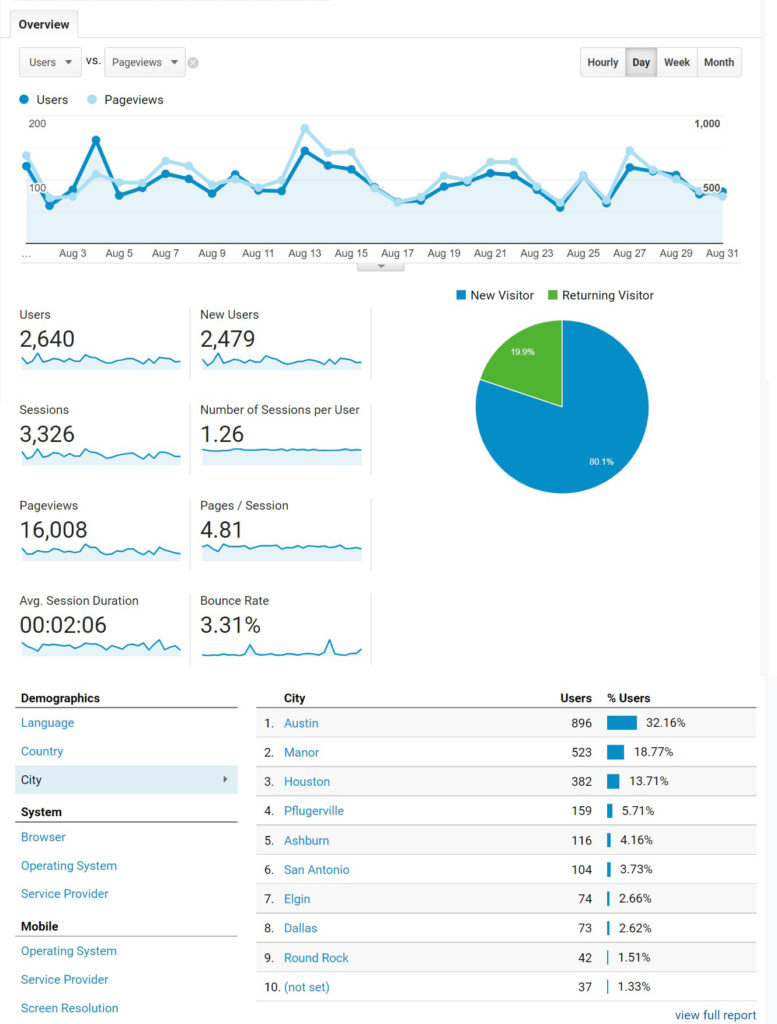 Google-Analytics-report