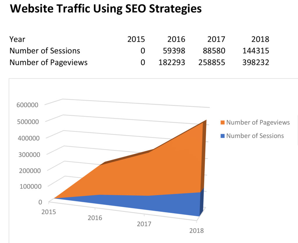 Website Traffic Using SEO Strategies